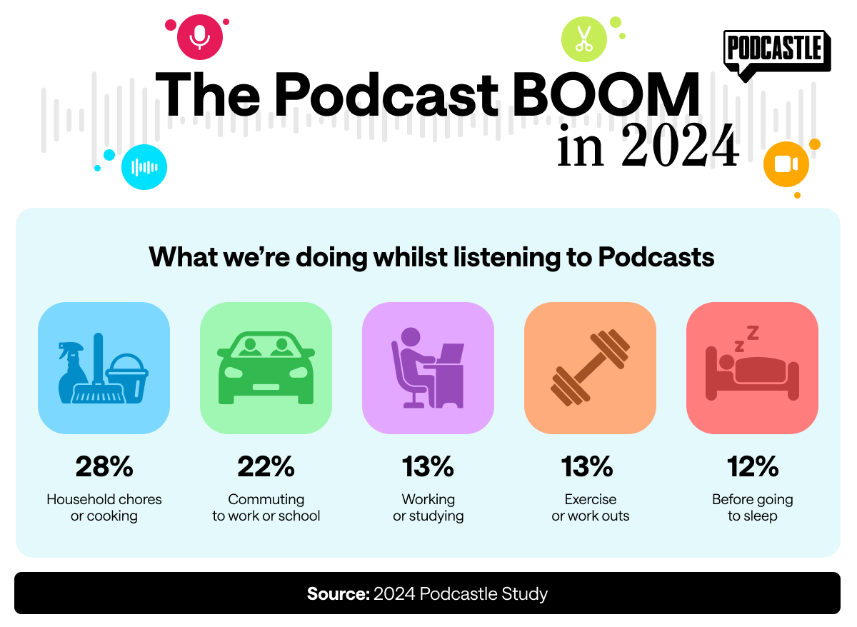 Chart showing activities while listening to podcasts: chores (28%), commuting (22%), working (13%), exercising (13%), and sleeping (12%).