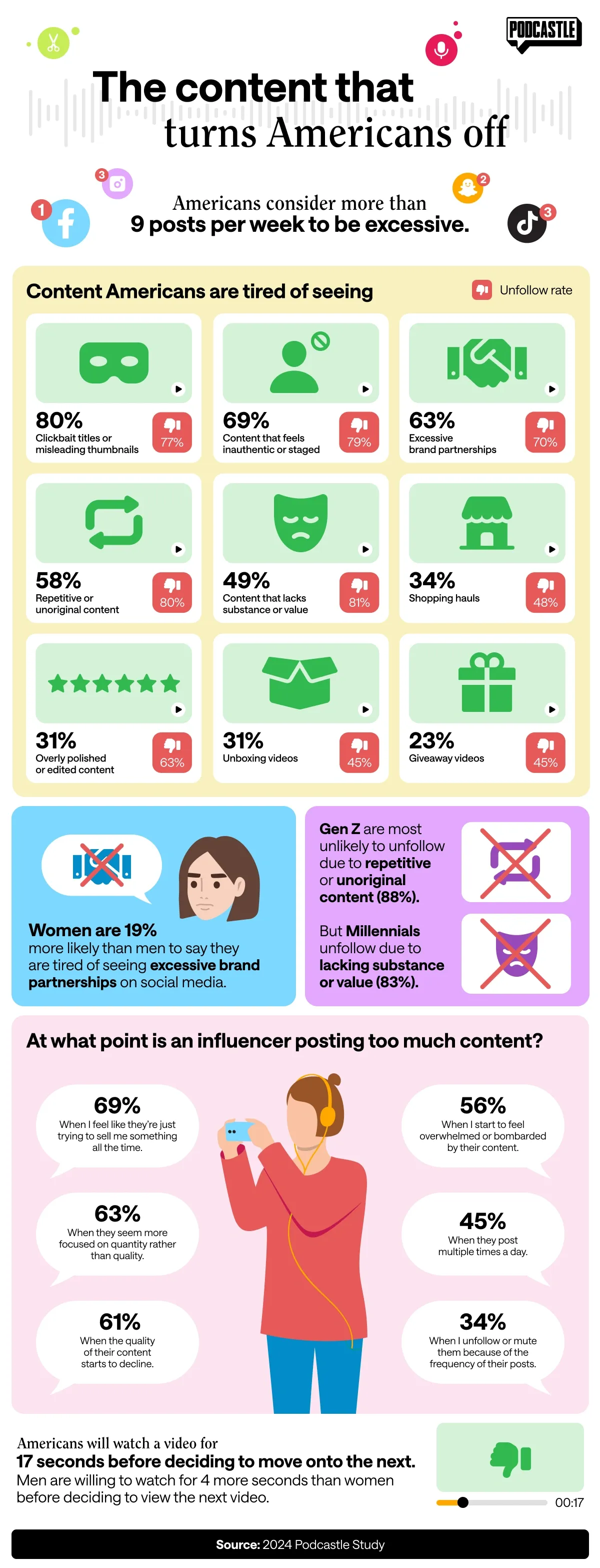 Infographic depicting reasons Americans unfollow influencers, with stats on content fatigue, posting frequency, and video viewing habits.