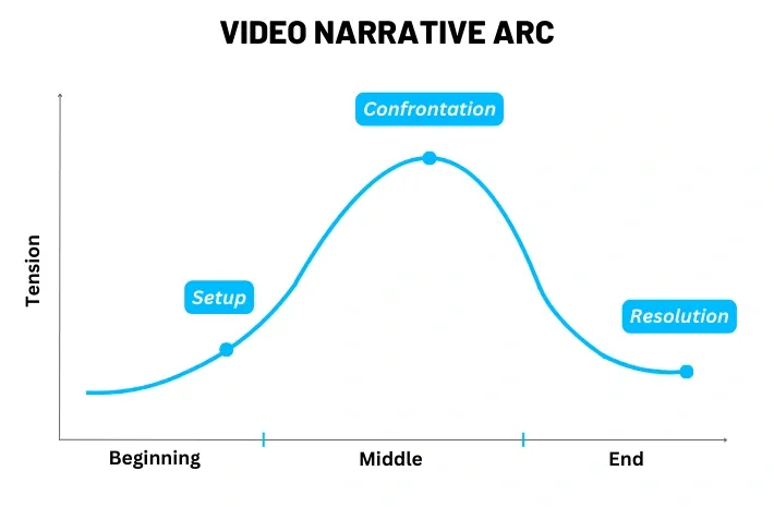 Graph titled 'Video Narrative Arc' depicting the rise and fall of tension in a video. It shows three main stages: Setup (beginning), Confrontation (middle), and Resolution (end), with tension peaking in the confrontation phase