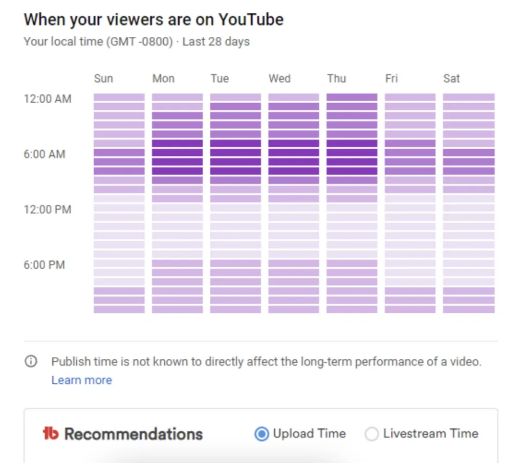 YouTube analytics graph indicating peak viewer times throughout the week. Each day has a series of shaded bars, with Tuesday through Friday at 6 AM showing the highest viewer activity in dark purple