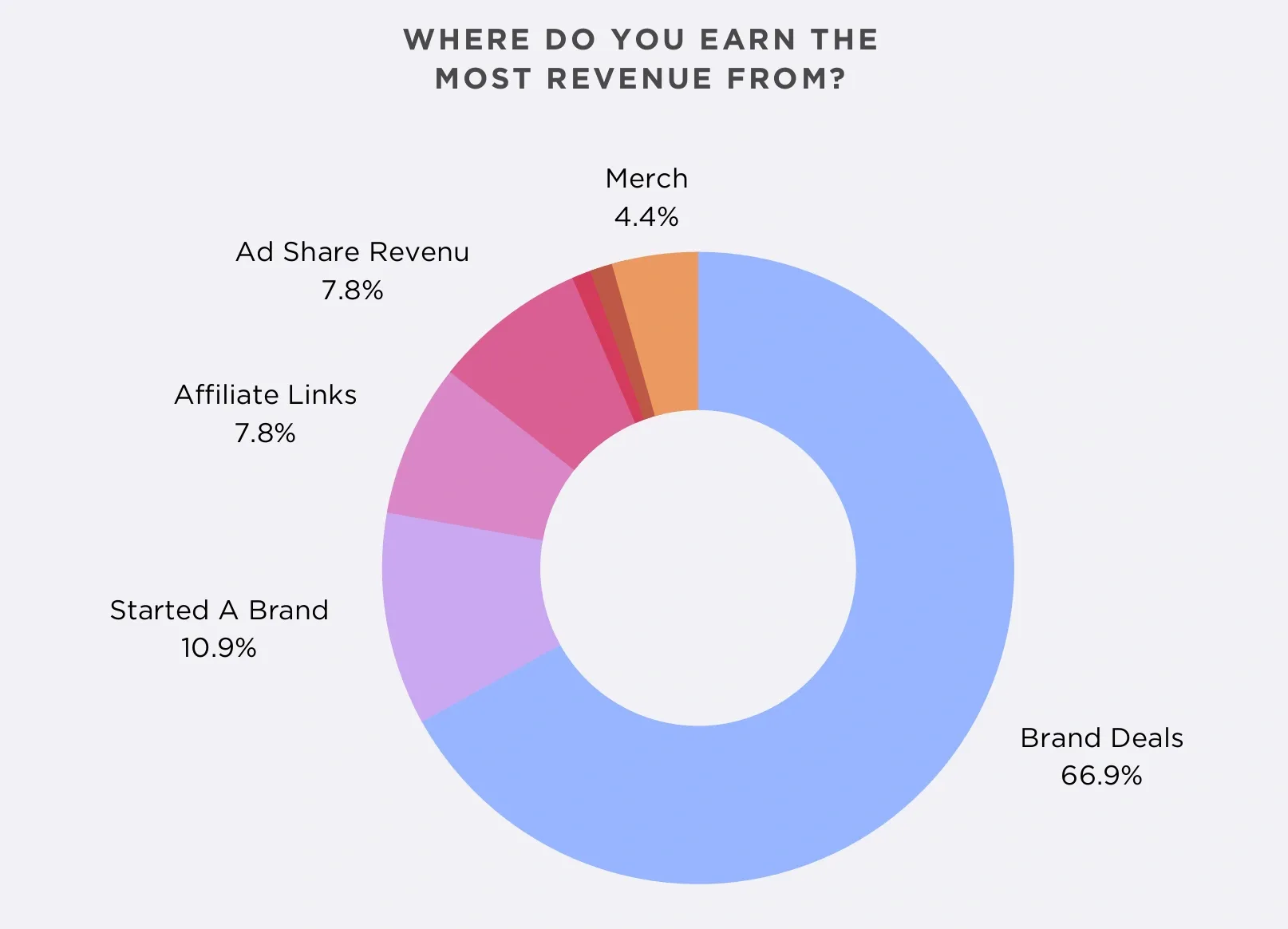 How Much Do TikTokers Make? Latest Data and Trends 2025